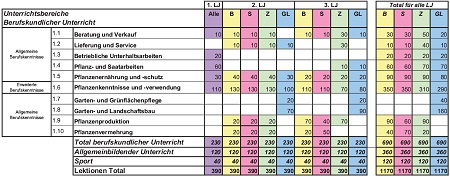 Gärtner/in EFZ